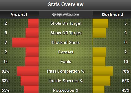 Arsenal - Dormund Stats
