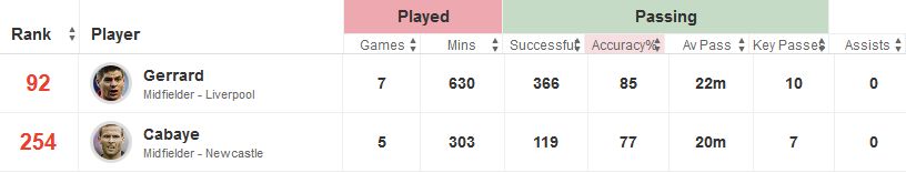 Gerrard v Cabaye Stats