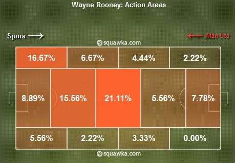 Wayne Rooney Stats