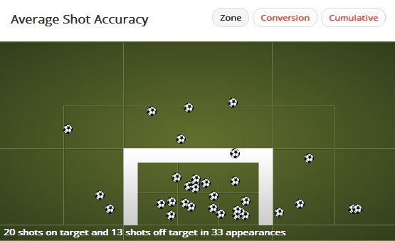 Podolski Shot Accuracy 2012/13