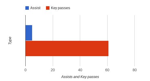 Stewart Downing stats