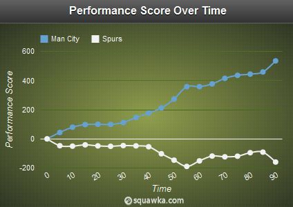 Man City - Spurs Performance Score