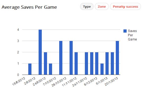 Casillas Saves Per Game: La Liga 2012/13