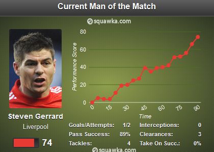 Steven Gerrard Man of The Match