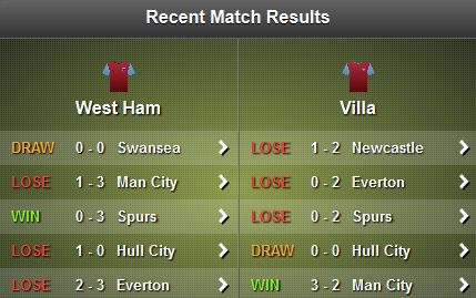 West Ham - Villa Stats