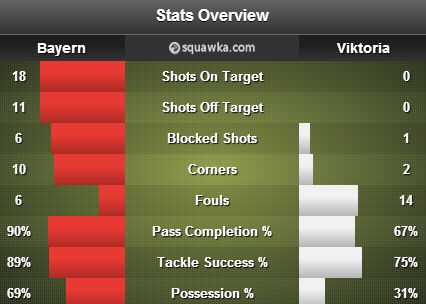 Bayern v Viktoria stats centre 