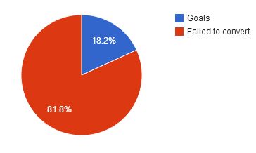 Robin van Persie stats