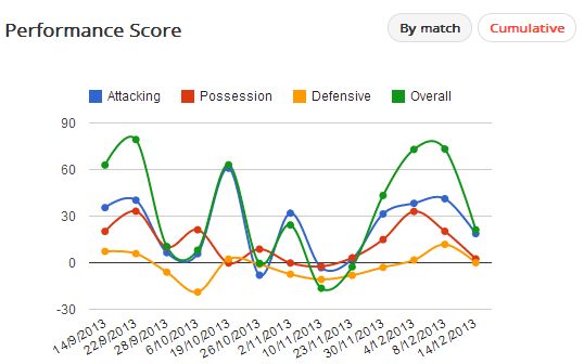 Ozil Performance Score 2013/14