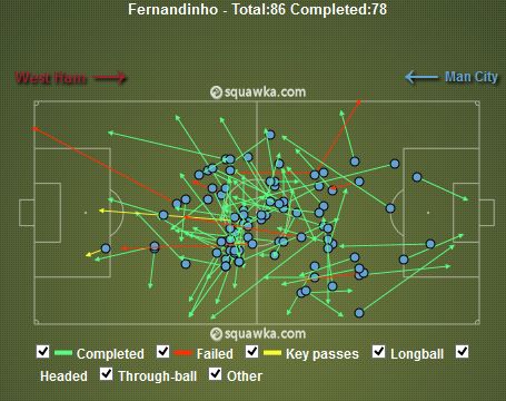 Fernandinho  Stats