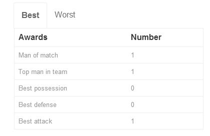 Adnan Januzaj stats