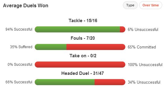 Branislav Ivanovic Duels Won