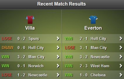 Villa - Everton Stats