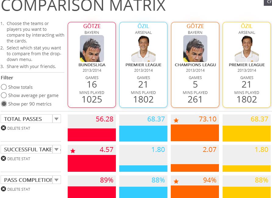 Comparison Matrix: Gotze v Ozil Domestic and CL