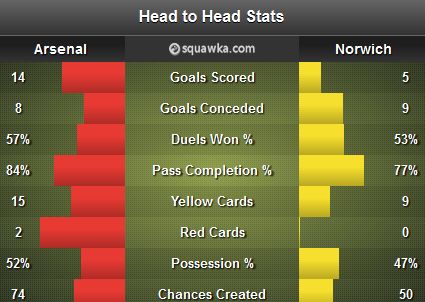 Arsenal - Norwich Stats