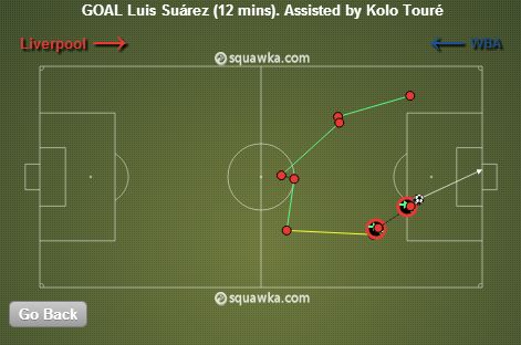 Luis Suarez stats