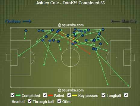 Ashley Cole Passes v Man City (94% Pass Accuracy)