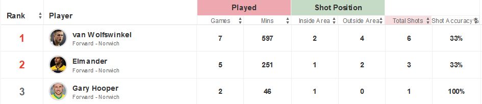 Norwich City stats