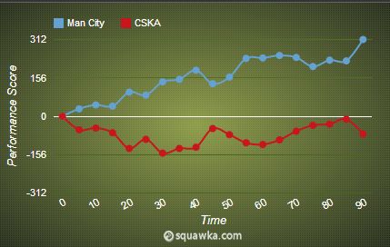 Manchester City performance score