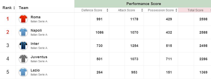 Serie A stats