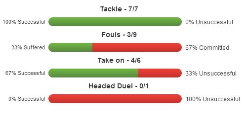 Ramires stats