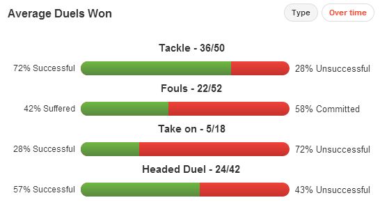 Sami Khedira Duels Won (Last Season)