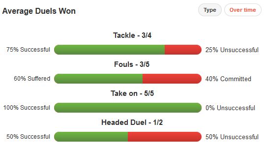 De Guzman&#039;s Duels Won In The Europa League This Season