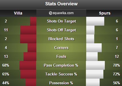 Aston Villa v Spurs stats