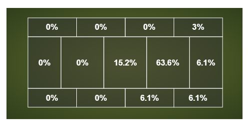 Ganso stats