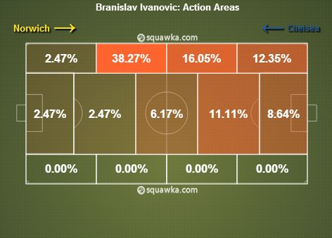 Branislav Ivanovic stats