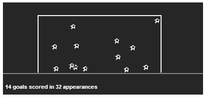 Edin Dzeko stats