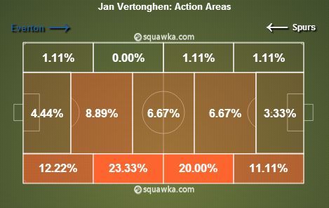 Jan Vertongen stats