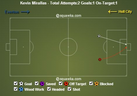 Kevin Mirallas stats