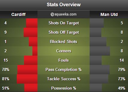 Cardiff vs United Key Stats