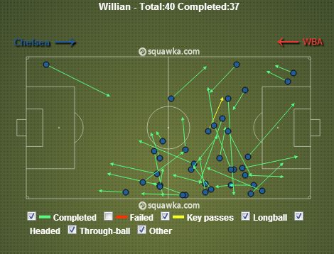 Willian Completed Passes