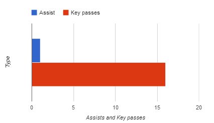 James Ward-Prowse stats