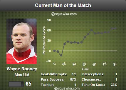 Wayne Rooney Man of the Match
