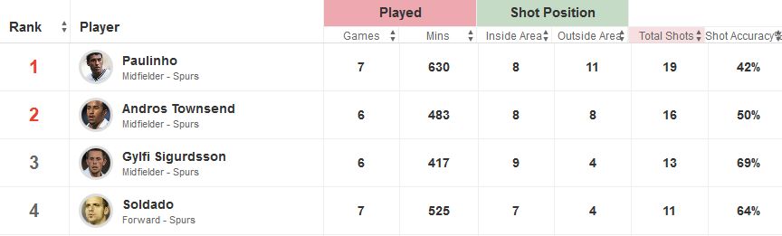 Spurs Top Shooters This Season