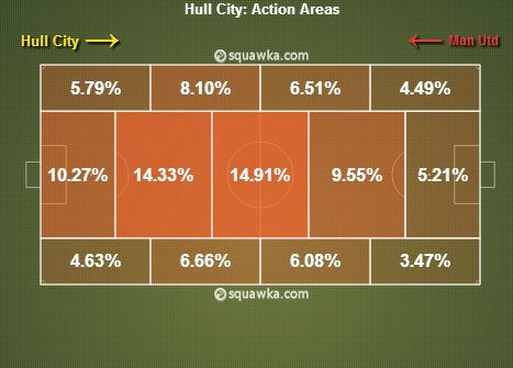 Hull Action Areas