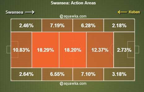 Swansea v Kuban stats