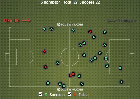 Southampton Tackles Won v Man United