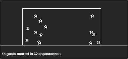 Theo Walcott stats