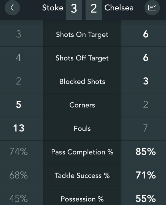 Stoke vs Chelsea match stats