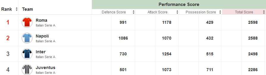 Top Performance Score 