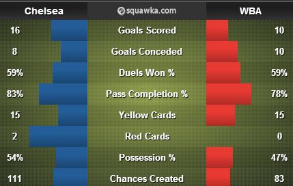 Chelsea v West Brom stats