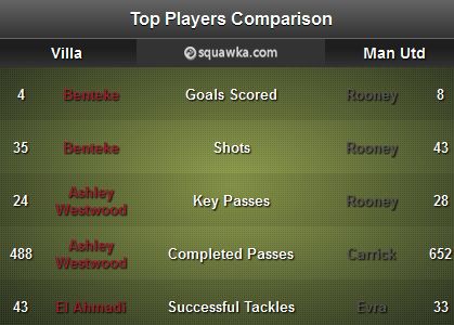 Top Players Comparison