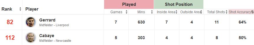 Gerrard v Cabaye Shots