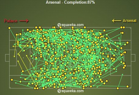Arsenal&#039;s Completed Passes v Palace