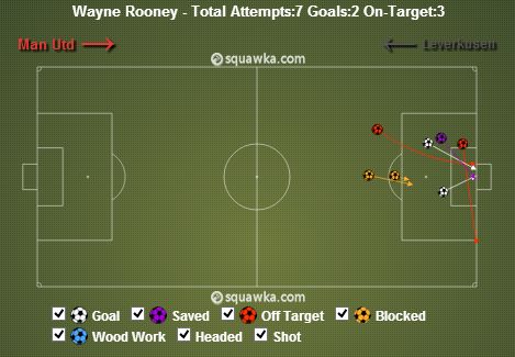 Wayne Rooney stats