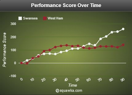 Swansea vs West Ham