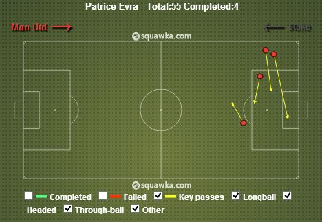 Patrice Evra stats
